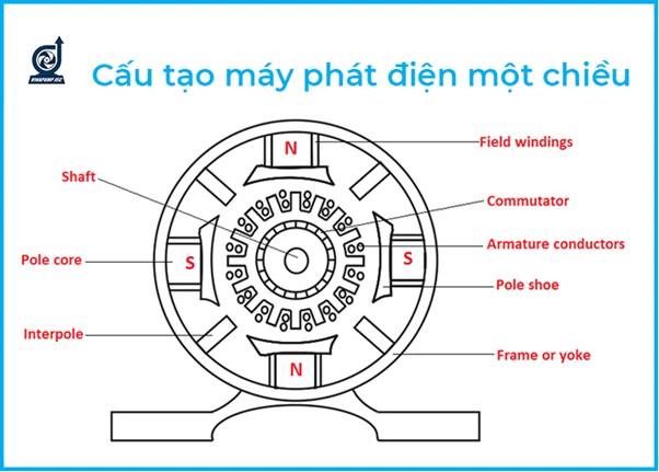 Cấu tạo máy phát điện 1 chiều