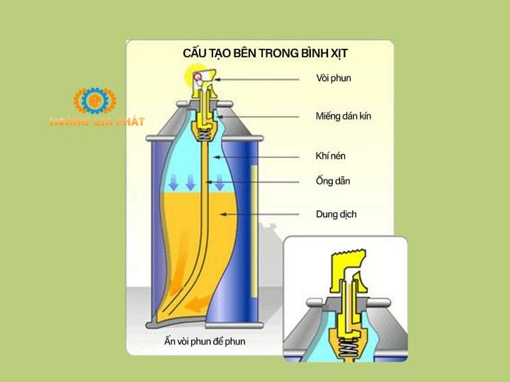 Cấu tạo bình xịt điện